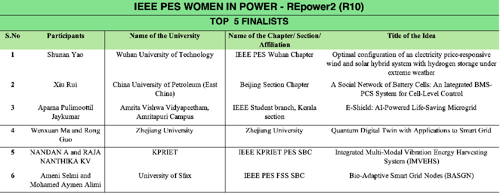 IEEE PES WiP Initiative REpower 2 in R10 table