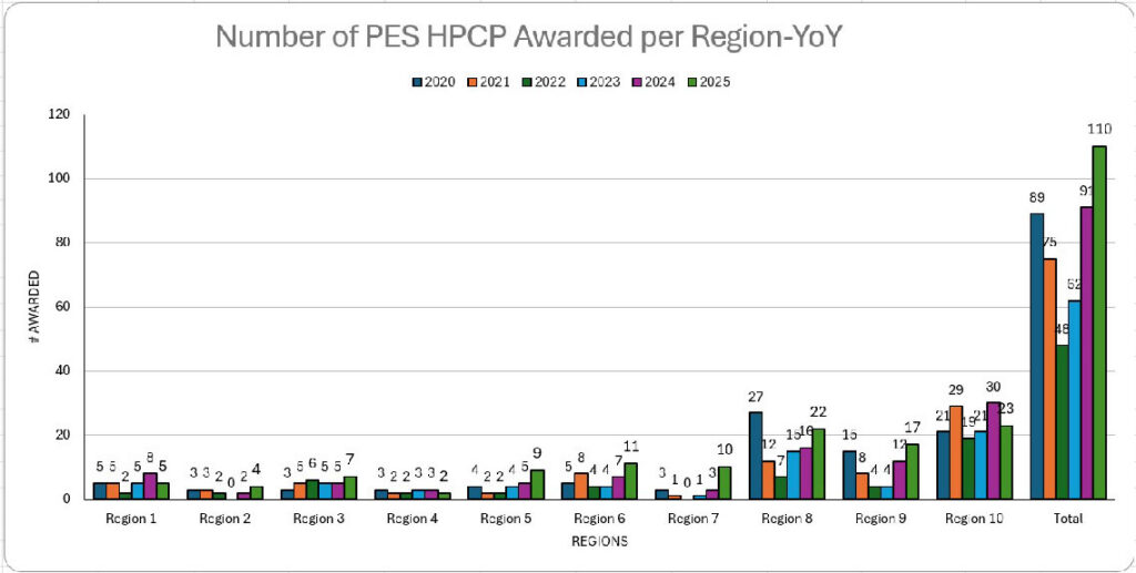 HPCP MY 0526 Number awarded per year per region yoy